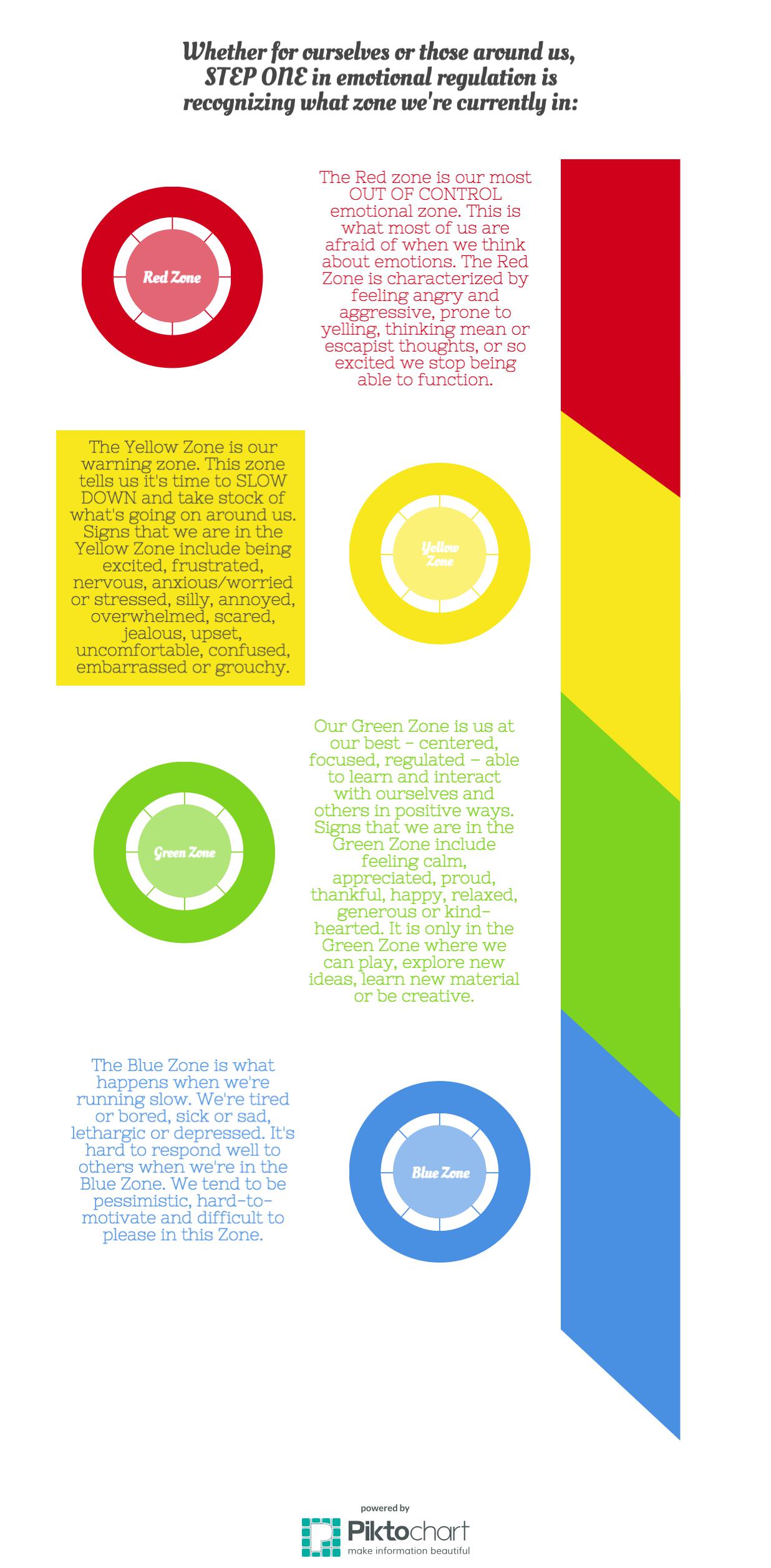Zones of Regulation Introduction