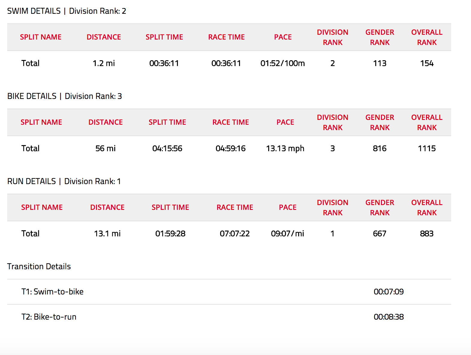 Kyle Pease Raleigh Ironman 70.3 2018