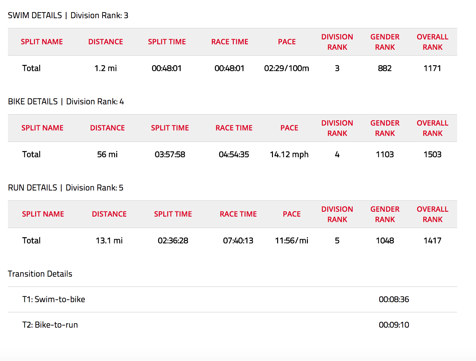 Johnny and Jeff Agar - Ironman 70.3 Florida, 2017